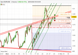 EUR/USD - 2 Std.