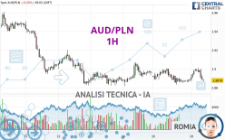 AUD/PLN - 1H