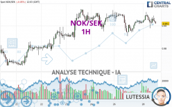 NOK/SEK - 1H