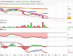 GLOBAL BIOENERGIES - Weekly