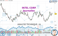 INTEL CORP. - Giornaliero