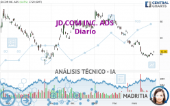 JD.COM INC. ADS - Diario