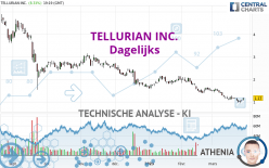 TELLURIAN INC. - Dagelijks