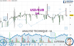 USD/RUB - 1H