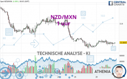 NZD/MXN - 1 uur