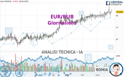 EUR/RUB - Giornaliero