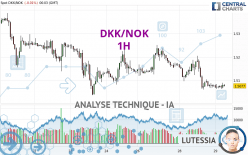 DKK/NOK - 1H