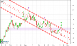 EUR/USD - Giornaliero