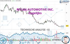 RIVIAN AUTOMOTIVE INC. - Dagelijks