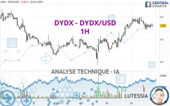 DYDX - DYDX/USD - 1H