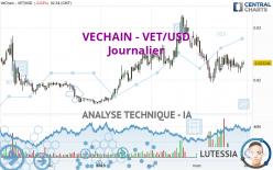 VECHAIN - VET/USD - Dagelijks
