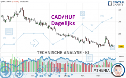 CAD/HUF - Dagelijks