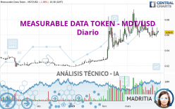 MEASURABLE DATA TOKEN - MDT/USD - Diario