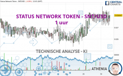 STATUS NETWORK TOKEN - SNT/USD - 1 uur