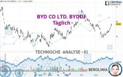 BYD CO LTD. BYDDF - Täglich