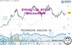 BYD CO LTD. BYDDF - Wöchentlich