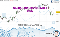 NASDAQ INSURANCE INDEX - Dagelijks
