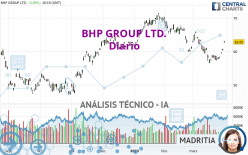 BHP GROUP LTD. - Diario