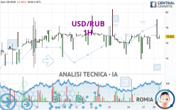 USD/RUB - 1 uur