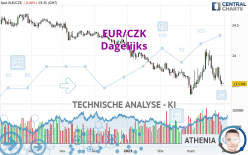 EUR/CZK - Giornaliero