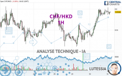 CHF/HKD - 1H