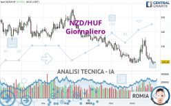 NZD/HUF - Giornaliero