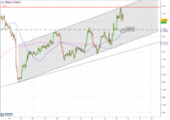 GBP/AUD - 1H