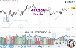 GBP/SGD - Daily