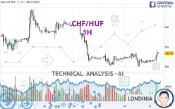 CHF/HUF - 1 uur