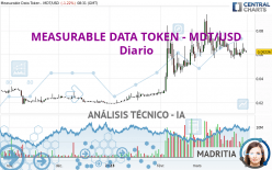 MEASURABLE DATA TOKEN - MDT/USD - Diario