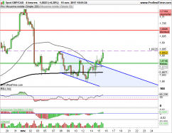 GBP/CAD - 4H