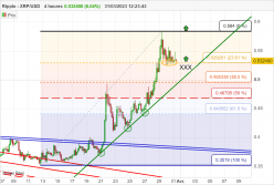 RIPPLE - XRP/USD - 4 Std.