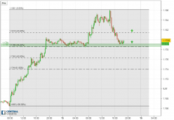 EUR/USD - 15 min.