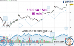 SPDR S&P 500 - 15 min.