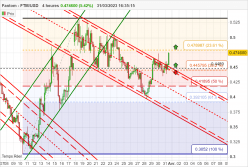 FANTOM - FTM/USD - 4H