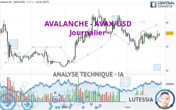 AVALANCHE - AVAX/USD - Daily