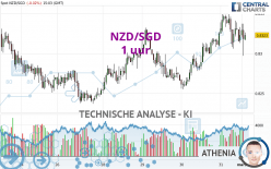 NZD/SGD - 1 uur