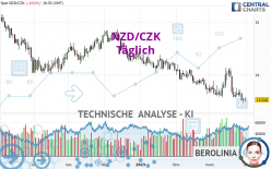 NZD/CZK - Täglich