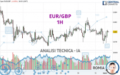 EUR/GBP - 1H