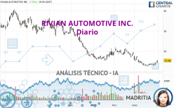 RIVIAN AUTOMOTIVE INC. - Täglich