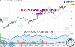 BITCOIN CASH - BCH/USDT - 15 min.