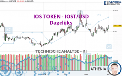 IOS TOKEN - IOST/USD - Dagelijks