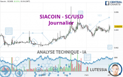 SIACOIN - SC/USD - Täglich