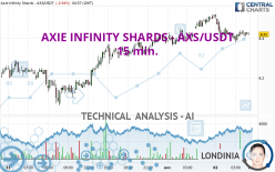 AXIE INFINITY SHARDS - AXS/USDT - 15 min.