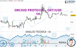 ORCHID PROTOCOL - OXT/USD - 1 uur