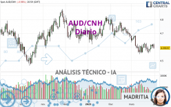 AUD/CNH - Diario