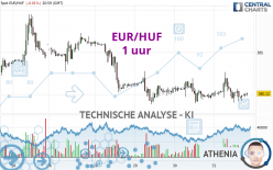 EUR/HUF - 1H