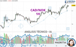 CAD/NOK - 1H