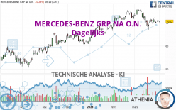 MERCEDES-BENZ GRP NA O.N. - Dagelijks