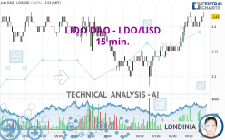 LIDO DAO - LDO/USD - 15 min.